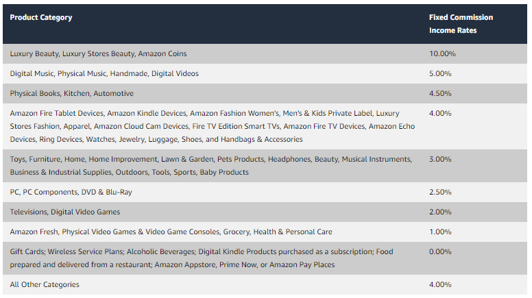 Amazon Affiliate Program Fixed Commissions 