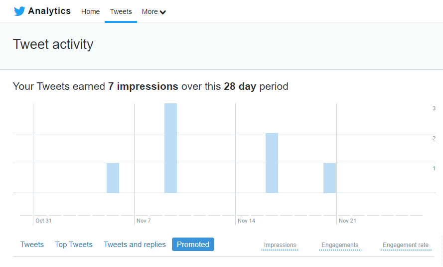 Discover the Best Times to Post on Social Media via Twitter Insights