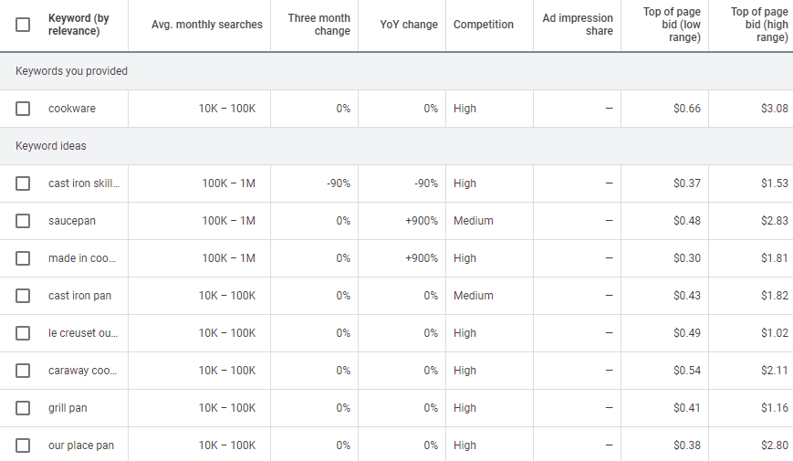 A Google Keyword Planner search for "cookware".