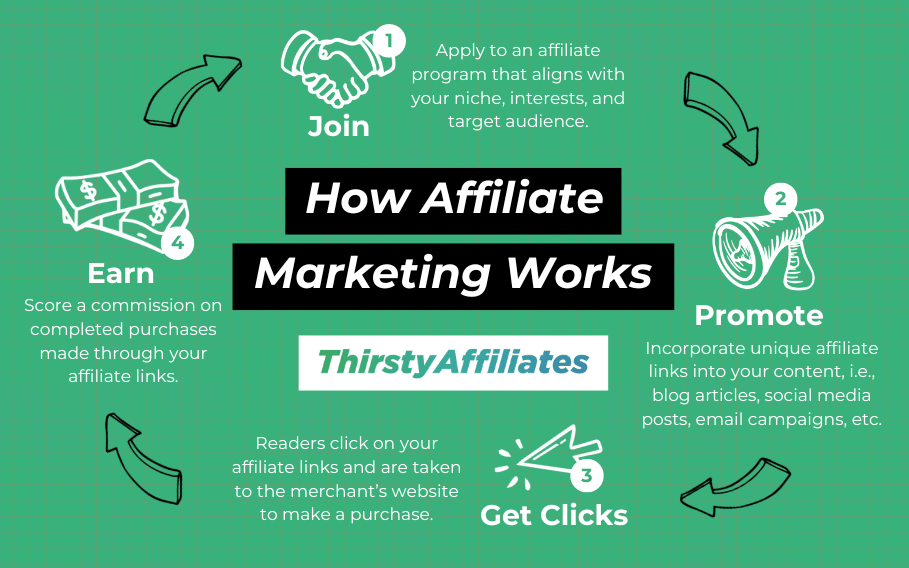 how affiliate marketing works infographic