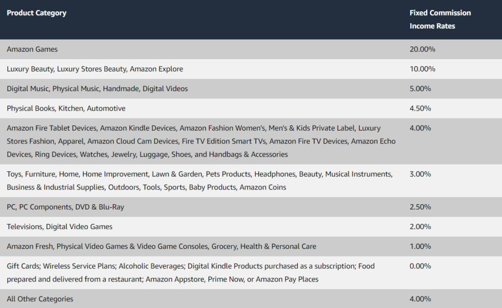 Amazon’s Fixed Commission Income Rates